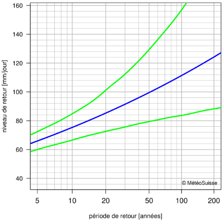Graphique des niveaux de retour qui montre, avec des lignes, l’estimation des niveaux de retour et l’intervalle de confiance à 95% correspondant.