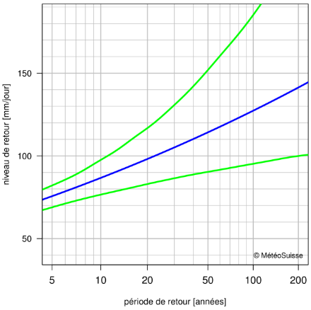 Graphique des niveaux de retour qui montre, avec des lignes, l’estimation des niveaux de retour et l’intervalle de confiance à 95% correspondant.