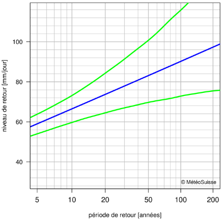 Graphique des niveaux de retour qui montre, avec des lignes, l’estimation des niveaux de retour et l’intervalle de confiance à 95% correspondant.