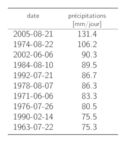 Tableau listant les dates des 10 maximums annuels les plus grands des précipitations sur 1 jour avec la somme des précipitations correspondante.
