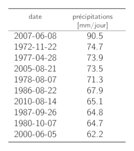 Tableau listant les dates des 10 maximums annuels les plus grands des précipitations sur 1 jour avec la somme des précipitations correspondante.