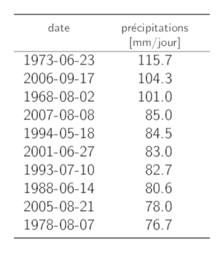Tableau listant les dates des 10 maximums annuels les plus grands des précipitations sur 1 jour avec la somme des précipitations correspondante.