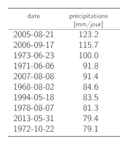 Tableau listant les dates des 10 maximums annuels les plus grands des précipitations sur 1 jour avec la somme des précipitations correspondante.