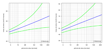 Graphiques des niveaux de retour qui montrent, avec des lignes, l’estimation des niveaux de retour et l’intervalle de confiance à 95% correspondant.