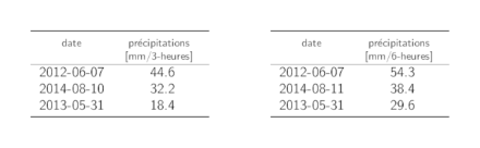 Tableaux listant les dates des 3 maximums annuels les plus grands des précipitations sur 3 heures et sur 6 heures avec la somme des précipitations correspondante.