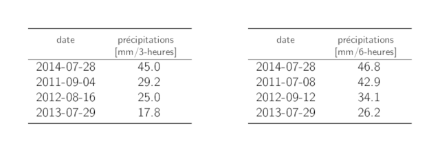 Tableaux listant les dates des 4 maximums annuels les plus grands des précipitations sur 3 heures et sur 6 heures avec la somme des précipitations correspondante.