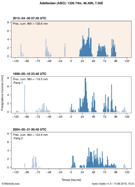 Hyétogramme montrant les précipitations horaires pendant l’évènement pour la station Adelboden. Le cumul des précipitations sur 96 heures le plus élevé pendant l’évènement est indiqué en haut du graphique et est représenté dans la figure par des barres bleues. A titre de comparaison, les hyétogrammes de deux plus grands cumuls de précipitations sur 96 heures (évènements de rang 1 et 2) à cette station entre 1983 et 2014 sont aussi représentés en dessous dans des graphiques séparés.