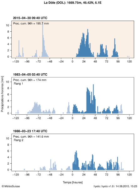 Hyétogramme montrant les précipitations horaires pendant l’évènement pour la station La Dôle. Le cumul des précipitations sur 96 heures le plus élevé pendant l’évènement est indiqué en haut du graphique et est représenté dans la figure par des barres bleues. A titre de comparaison, les hyétogrammes de deux plus grands cumuls de précipitations sur 96 heures (évènements de rang 1 et 2) à cette station entre 1981 et 2014 sont aussi représentés en dessous dans des graphiques séparés.