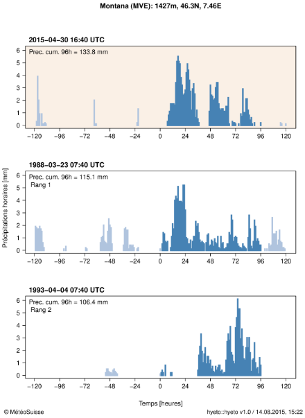 Hyétogramme montrant les précipitations horaires pendant l’évènement pour la station Montana. Le cumul des précipitations sur 96 heures le plus élevé pendant l’évènement est indiqué en haut du graphique et est représenté dans la figure par des barres bleues. A titre de comparaison, les hyétogrammes de deux plus grands cumuls de précipitations sur 96 heures (évènements de rang 1 et 2) à cette station entre 1981 et 2014 sont aussi représentés en dessous dans des graphiques séparés.