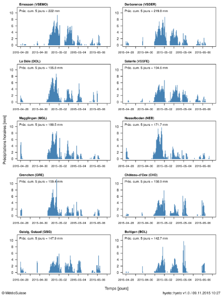 Hyétogrammes montrant les précipitations horaires entre le 28 avril et le 6 mai 2015 pour dix stations situées dans les régions touchées. La valeur des précipitations cumulées entre le 30 avril et le 4 mai 2015, 05:40 UTC, est également indiquée en haut des graphiques.
