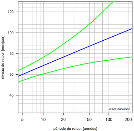 Diagramme des niveaux de retour du cumul de précipitations sur 1 jour à la station de Genève-Cointrin sur la période 1961-2010 (Estimation des niveaux de retour en bleu, intervalles de confiance à 95% en vert).