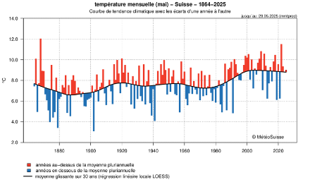 Évolution de la température moyenne mensuelle pour mai, représentée par les écarts par rapport à la moyenne pondérée sur 30 ans (régression linéaire locale LOESS, ligne noire). Les barres rouges indiquent les valeurs supérieures à la moyenne pondérée, les barres bleues correspondent aux valeurs inférieures à la moyenne pondérée.