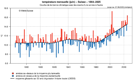 Évolution de la température moyenne mensuelle pour juin, représentée par les écarts par rapport à la moyenne pondérée sur 30 ans (régression linéaire locale LOESS, ligne noire). Les barres rouges indiquent les valeurs supérieures à la moyenne pondérée, les barres bleues correspondent aux valeurs inférieures à la moyenne pondérée.