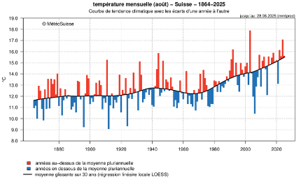 Évolution de la température moyenne mensuelle pour août, représentée par les écarts par rapport à la moyenne pondérée sur 30 ans (régression linéaire locale LOESS, ligne noire). Les barres rouges indiquent les valeurs supérieures à la moyenne pondérée, les barres bleues correspondent aux valeurs inférieures à la moyenne pondérée.