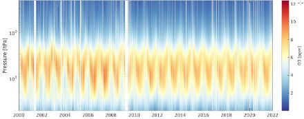 L’image illustre la série temporelle des profils verticaux d’ozone mesurés par le radiomètre micro-onde SOMORA de 2000 à 2022.