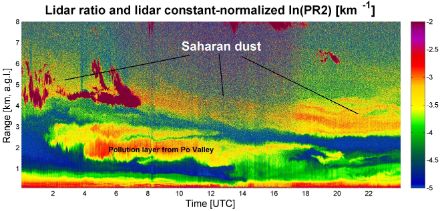 Deux couches d'aérosols sont bien visibles sur le profil: de l'air pollué venu du nord de l'Italie à 1,5-3 km au-dessus du sol et de la poussière saharienne à une altitude comprise entre 4 et 6 km.