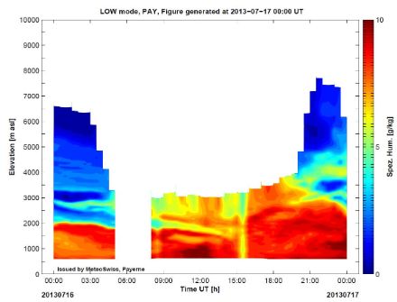 Diagramme de concentration en vapeur d'eau codée par des couleurs caractéristiques et diminuant à mesure que l'altitude augmente.