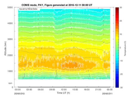 Radiomètre micro-ondes SOMORA à Payerne. Le système quasi-optique de détection des micro-ondes se situe derrière l'écran d'ordinateur (dans le coffre gris) et mesure les micro-ondes à travers la fenêtre bleue.