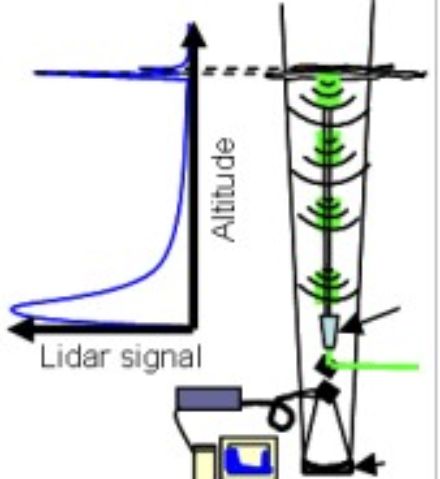 un dessin présente le faisceau laser, la rétrodiffusion dans l'atmosphère et la réception du signal sous une forme simplifiée.