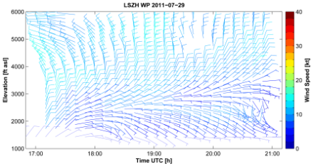 Coupe transversale de la direction et de la vitesse du vent par la hauteur et la durée, représentée par différents fanions de couleur.