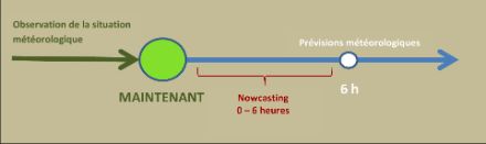 Le graphique indique sur l'axe du temps comment le service de nowcasting prend en considération la mesure des conditions atmosphériques jusqu'à l'instant présent et s'y réfère pour établir des prévisions pour les six prochaines heures. Les prévisions météorologiques projettent plus loin dans l'avenir.