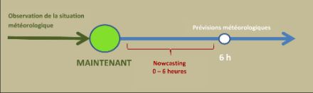 Mesurer les conditions météorologiques