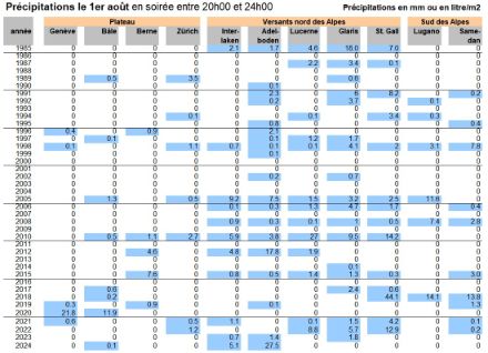 Tableau chiffré des quantités de précipitations du 1er août des 40 dernières années entre 20h00 et 24h00.
