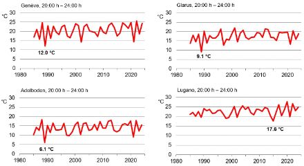 Graphique linéaire des températures du 1er août relevées dans des stations sélectionnées durant la période des 40 dernières années entre 20h00 et 24h00.
