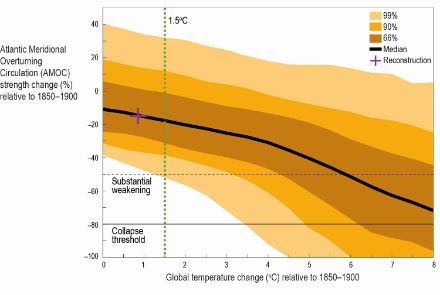 Figure 3 : Représentation scientifique de l'évolution de l'AMOC en fonction du changement global de température par rapport à la situation de 1850-1900. Le graphique montre que si l'objectif climatique de Paris de 1,5 °C (ligne verte) est respecté, l'AMOC s'affaiblit en moyenne de 20 %. La fourchette va toutefois approximativement de -50 % à +30 %.