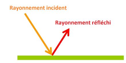 Graphique avec une longue flèche pointant vers une surface (rayonnement entrant ou incident) et une courte flèche s'éloignant de la surface (rayonnement sortant ou réfléchi).