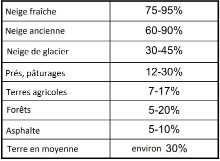 Tableau des valeurs d'albédo de différentes surfaces.