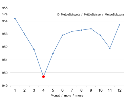 Graphique linéaire d’Evolution sur l’année de la pression atmosphérique mensuelle moyenne à Berne-Zollikofen.