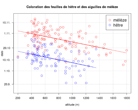Diagramme indiquant l’altitude et la date de la coloration automnale pour les stations du réseau d'observation phénologique.