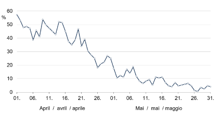 Graphique linéaire de la fréquence du gel au sol en avril et en mai entre 1965 et 2021 sur le Plateau suisse.