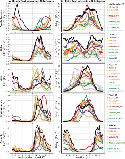 Synthèse des impacts de foudre par heure et par jour pour les 10 points chauds du continent concerné.