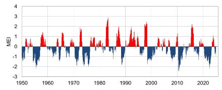 Diagramme à barres de l'évolution d'El Niño depuis 1950.