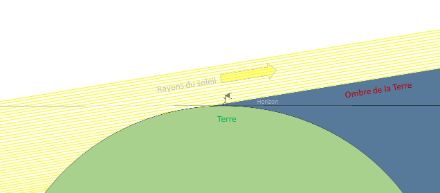 Représentation schématique de la formation de l'ombre de la Terre.