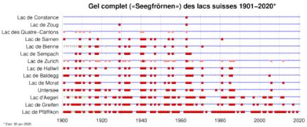 	Données sur la glace pour 14 lacs suisses depuis 1901. Les carrés rouges avec des bordures noires indiquent les années où le lac était complètement gelé. Les vagues bleues indiquent les années sans couverture complète de glace. Les carrés rouge clair indiquent les années où certaines parties du lac des Quatre-Cantons et du lac de Zurich étaient gelées. Les points d'interrogation indiquent les années pour lesquelles aucune observation n'est actuellement disponible. Données : Hendricks Franssen et Scherrer (2008) avec des mises à jour par Harrie-Jan Hendricks Franssen.