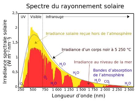 Graphique du spectre du soleil.