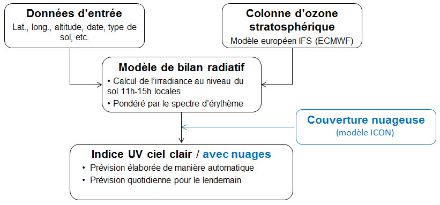 Schéma du processus de prévision de l’index UV.