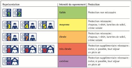 Tableau des niveaux d’intensité de l’index UV.