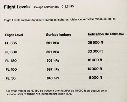 Indications d’un altimètre à différents niveaux de vol.