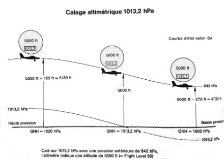 Illustration de l’évolution vraie d’un avion qui se déplace d’une haute vers une basse pression en volant au FL050.