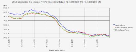 Graphique de l’évolution de l’altitude du niveau de géopotentielle 700 hPa d’après les mesures de pression réalisées aux stations du Jungfraujoch, du col de Grand St-Bernard et du plateau du Mont-Rose.