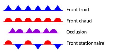 Symboles montrant les différents types de front utilisés sur les cartes météorologiques.