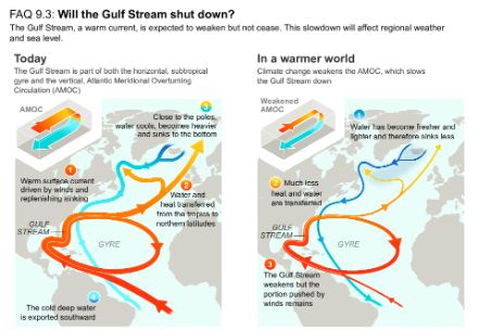 Schéma de la circulation océanique dans l'Atlantique Nord aujourd'hui et dans un climat plus chaud. Aujourd'hui, l'AMOC est forte et constitue une partie du Gulf Stream, qui contribue également en partie au gyre nord-atlantique, un courant superficiel. Dans un monde plus chaud, l'AMOC s'affaiblit et affaiblit donc aussi le Gulf Stream, mais une grande partie du Gulf Stream et du gyre nord-atlantique subsiste. Cela se produit parce que ce dernier est également entraîné par le vent.