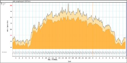 Mesures de vent lors du cas de Guggifoehn des 3 et 4 décembre 2022 au Jungfraujoch.