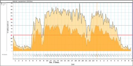 Mesures de vent lors du cas de Guggifoehn des 3 et 4 décembre 2022 à la station du Lauberhorn.