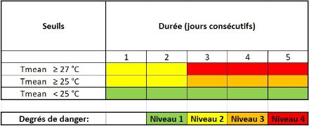 Tableau indiquant les niveaux d’alerte en fonction de la température moyenne journalière pour les périodes de canicule de un à cinq jours.