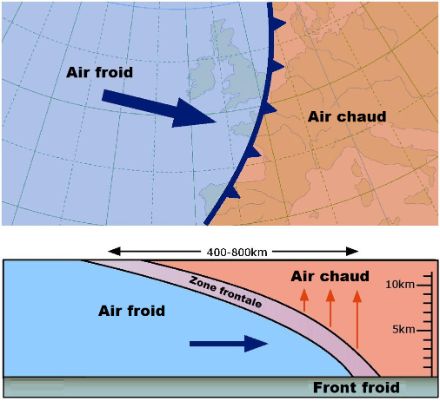 Représentation schématique d’un front froid.